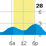 Naples Beach tide chart for Sunday, December 28, 2025