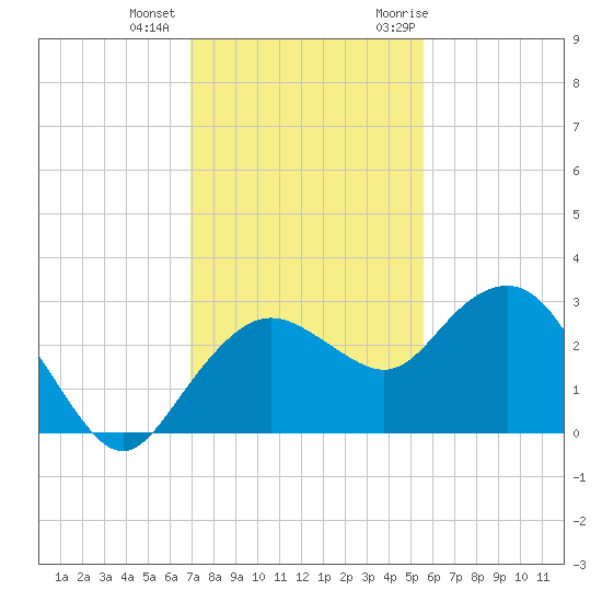 Naples Beach tide chart for Tuesday, December 2, 2025