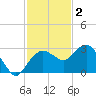 Naples Beach tide chart for Tuesday, December 2, 2025