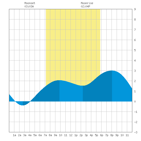 Naples Beach tide chart for Tuesday, December 30, 2025