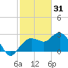 Naples Beach tide chart for Wednesday, December 31, 2025
