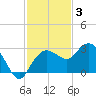 Naples Beach tide chart for Wednesday, December 3, 2025