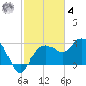 Naples Beach tide chart for Thursday, December 4, 2025