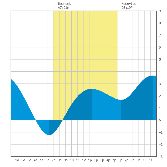 Naples Beach tide chart for Friday, December 5, 2025