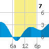 Naples Beach tide chart for Sunday, December 7, 2025