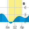 Naples Beach tide chart for Monday, December 8, 2025