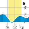 Naples Beach tide chart for Tuesday, December 9, 2025
