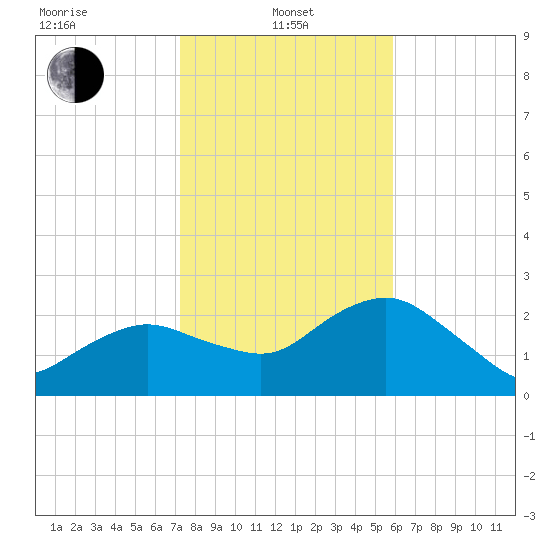Naples Beach tide chart for Saturday, January 10, 2026