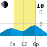 Naples Beach tide chart for Saturday, January 10, 2026