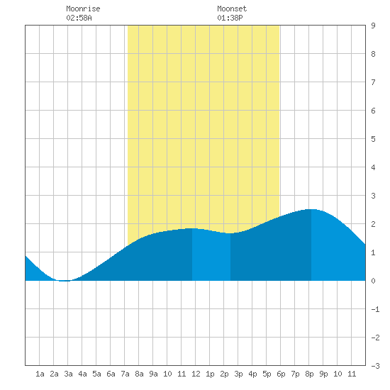 Naples Beach tide chart for Tuesday, January 13, 2026