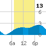 Naples Beach tide chart for Tuesday, January 13, 2026