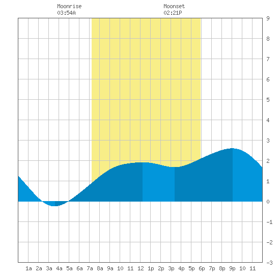 Naples Beach tide chart for Wednesday, January 14, 2026