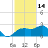 Naples Beach tide chart for Wednesday, January 14, 2026