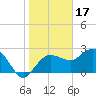 Naples Beach tide chart for Saturday, January 17, 2026