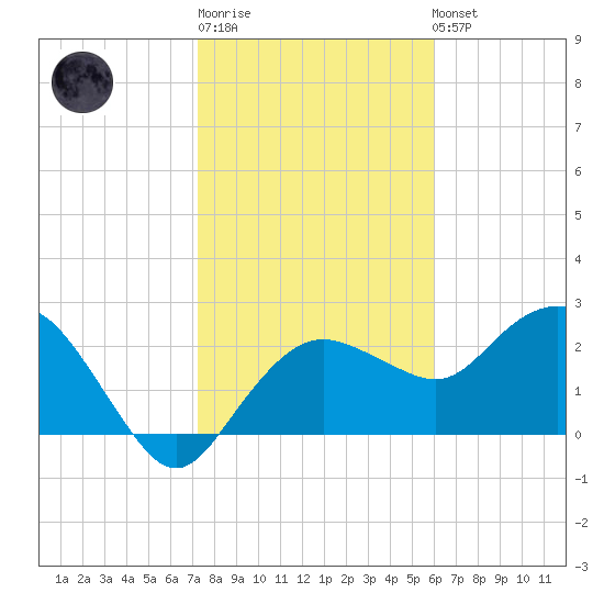 Naples Beach tide chart for Sunday, January 18, 2026