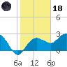 Naples Beach tide chart for Sunday, January 18, 2026