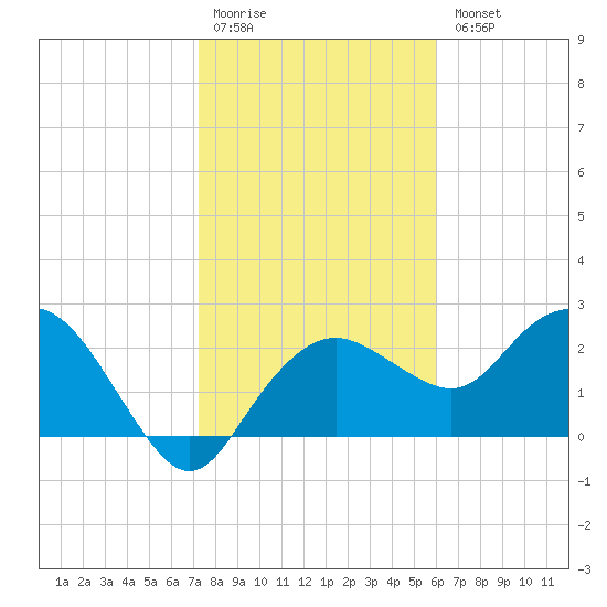 Naples Beach tide chart for Monday, January 19, 2026