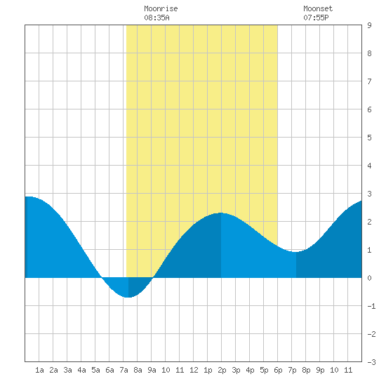 Naples Beach tide chart for Tuesday, January 20, 2026