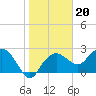 Naples Beach tide chart for Tuesday, January 20, 2026