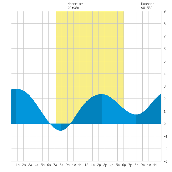 Naples Beach tide chart for Wednesday, January 21, 2026