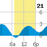Naples Beach tide chart for Wednesday, January 21, 2026