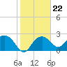 Naples Beach tide chart for Thursday, January 22, 2026