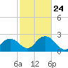 Naples Beach tide chart for Saturday, January 24, 2026