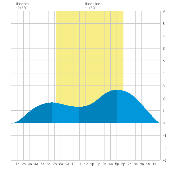 Naples Beach tide chart for Monday, January 26, 2026
