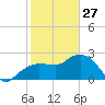 Naples Beach tide chart for Tuesday, January 27, 2026