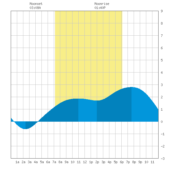 Naples Beach tide chart for Wednesday, January 28, 2026