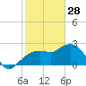 Naples Beach tide chart for Wednesday, January 28, 2026
