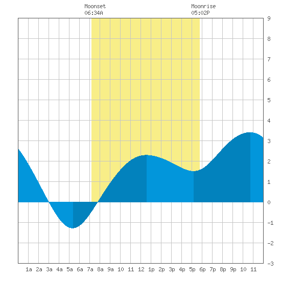 Naples Beach tide chart for Friday, January 2, 2026