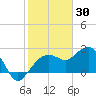 Naples Beach tide chart for Friday, January 30, 2026
