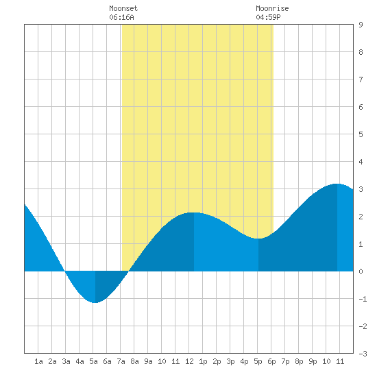 Naples Beach tide chart for Saturday, January 31, 2026