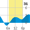 Naples Beach tide chart for Saturday, January 31, 2026