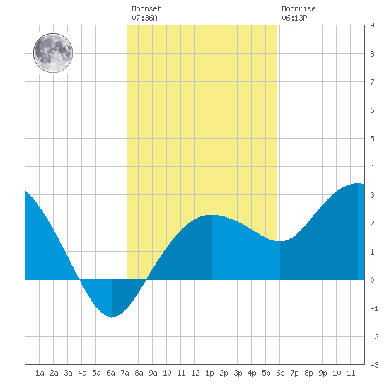 Naples Beach tide chart for Saturday, January 3, 2026