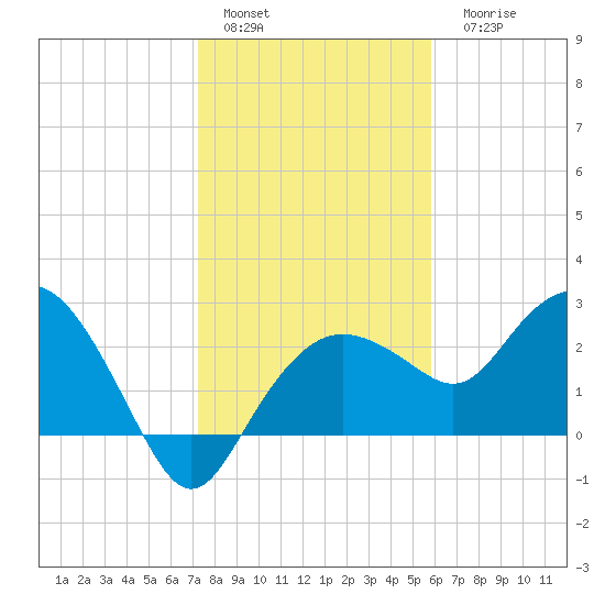 Naples Beach tide chart for Sunday, January 4, 2026