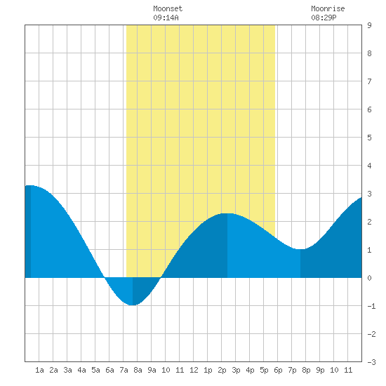 Naples Beach tide chart for Monday, January 5, 2026