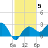 Naples Beach tide chart for Monday, January 5, 2026