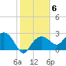 Naples Beach tide chart for Tuesday, January 6, 2026