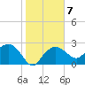 Naples Beach tide chart for Wednesday, January 7, 2026