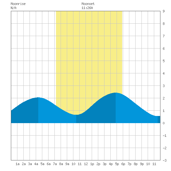Naples Beach tide chart for Friday, January 9, 2026