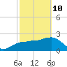 Naples Beach tide chart for Tuesday, February 10, 2026