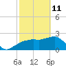 Naples Beach tide chart for Wednesday, February 11, 2026