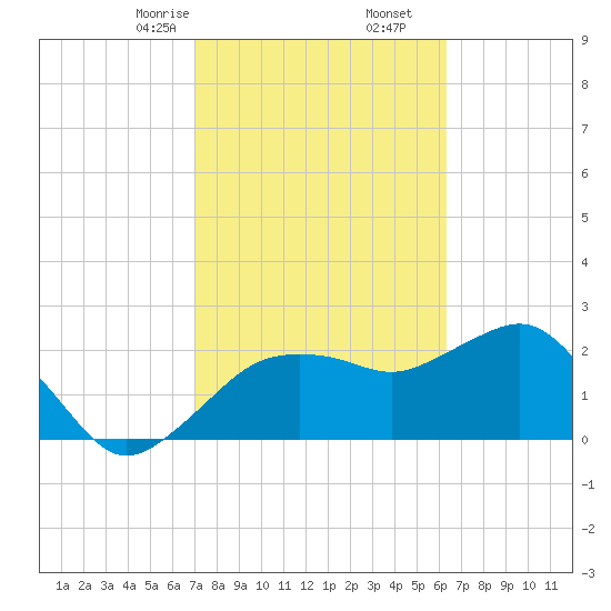 Naples Beach tide chart for Friday, February 13, 2026