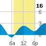 Naples Beach tide chart for Monday, February 16, 2026