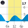 Naples Beach tide chart for Tuesday, February 17, 2026