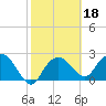 Naples Beach tide chart for Wednesday, February 18, 2026