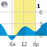 Naples Beach tide chart for Sunday, February 1, 2026
