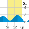 Naples Beach tide chart for Saturday, February 21, 2026